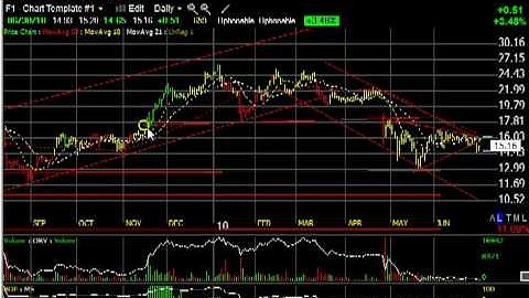 CEDC, CNX, UVV, WLT - Stock Charts -- Harry Boxer, TheTechTrader.com