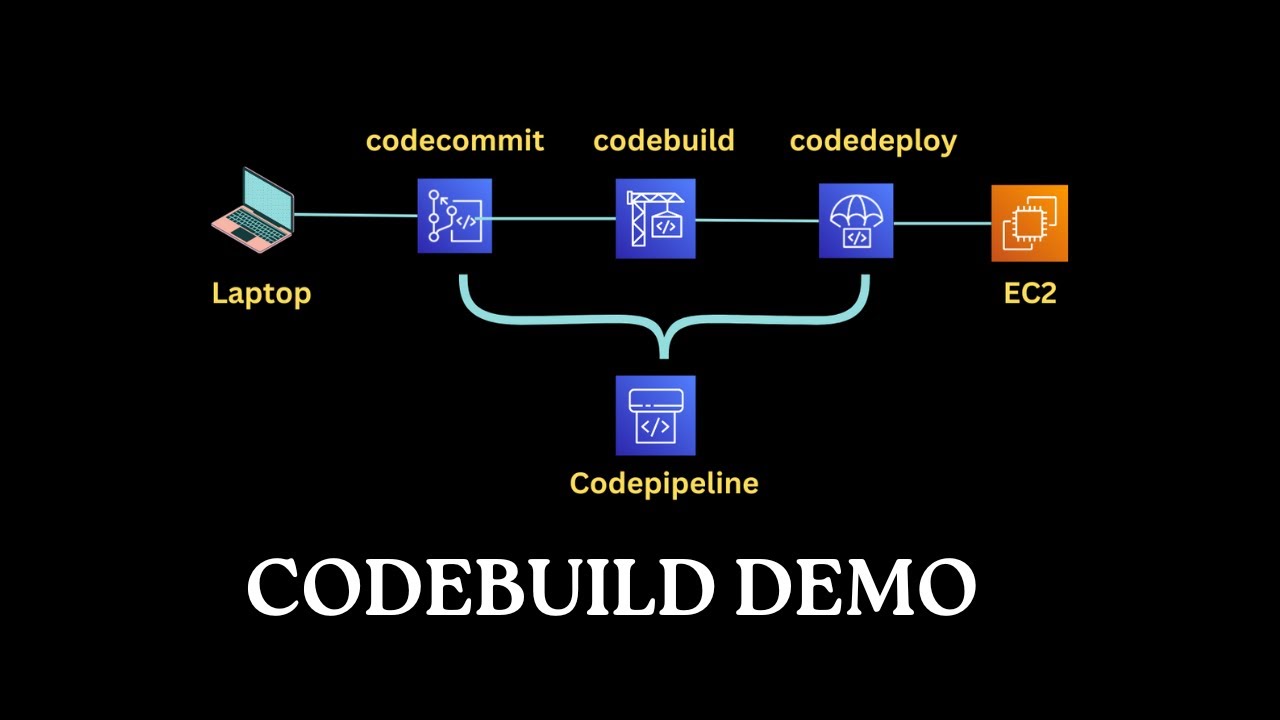 AWS Codebuild | Codepipeline Part 2 | How to create codebuild project ...