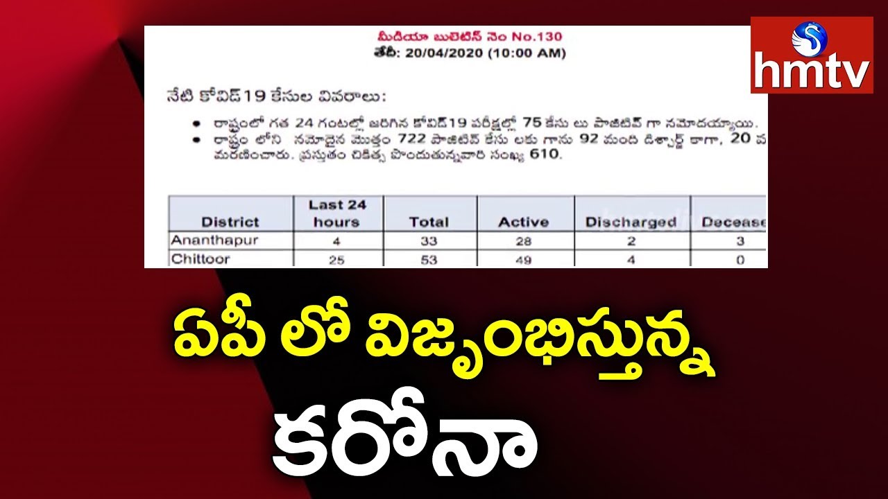AP Corona Cases Updates  | 75 New Corona Positive Cases Reported Today  | hmtv