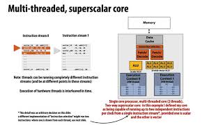 Key Ideas in High Throughput Processing: Superscalar, SIMD, Multi-Core, and Multi-threading.