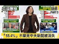 「55.4%」不樂見中天新聞被消失 「66.6%」不贊成萊豬進口 蔡政府跟「民意對坐」? 【NCC否決中天新聞換照】@平論無雙精華篇 2020.11.24-3 平秀琳 邱敏寬 王育敏 單厚之 張銘祐