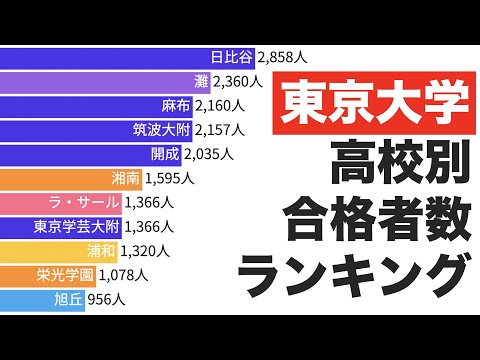 東京大学 累計合格者数ランキング 高校別 (1950-2022)【動画でわかる統計・データ】