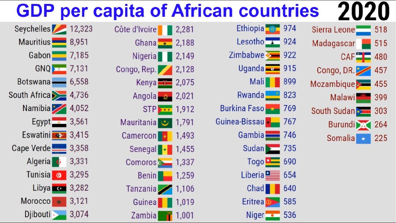 GDP per capita of African countriesTOP 10 Channel YouTube