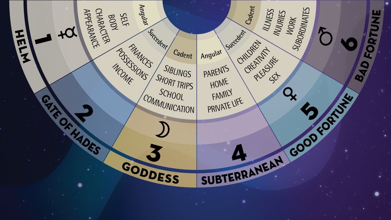 The 12 Houses of the Zodiac: How to Find and Understand Them