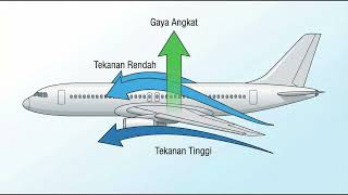Kenapa Pesawat Bisa Terbang