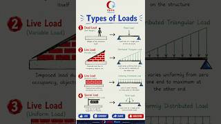 🔥 Types of Loads in Structures Explained in 60 Seconds! 🏗️ CIVIL Share #loadtypes #civilengineer