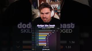 WHAT RANK DODGES THE MOST SKILLSHOTS? #leagueoflegends  #midbeast  #shorts