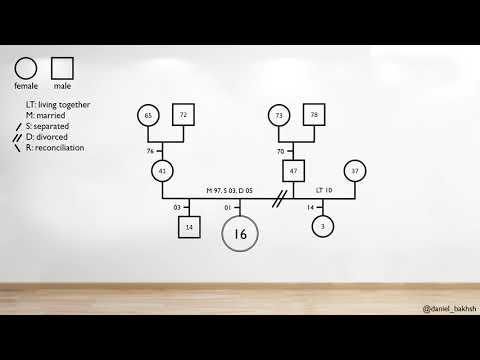 How to draw a genogram