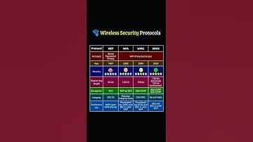 Wireless Security Protocols #cybersecurity