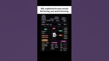 "All About SQL | Learn Databases in Easy Words 💻📊"#SQL #LearnSQL #SQLForBeginners #Database#coding