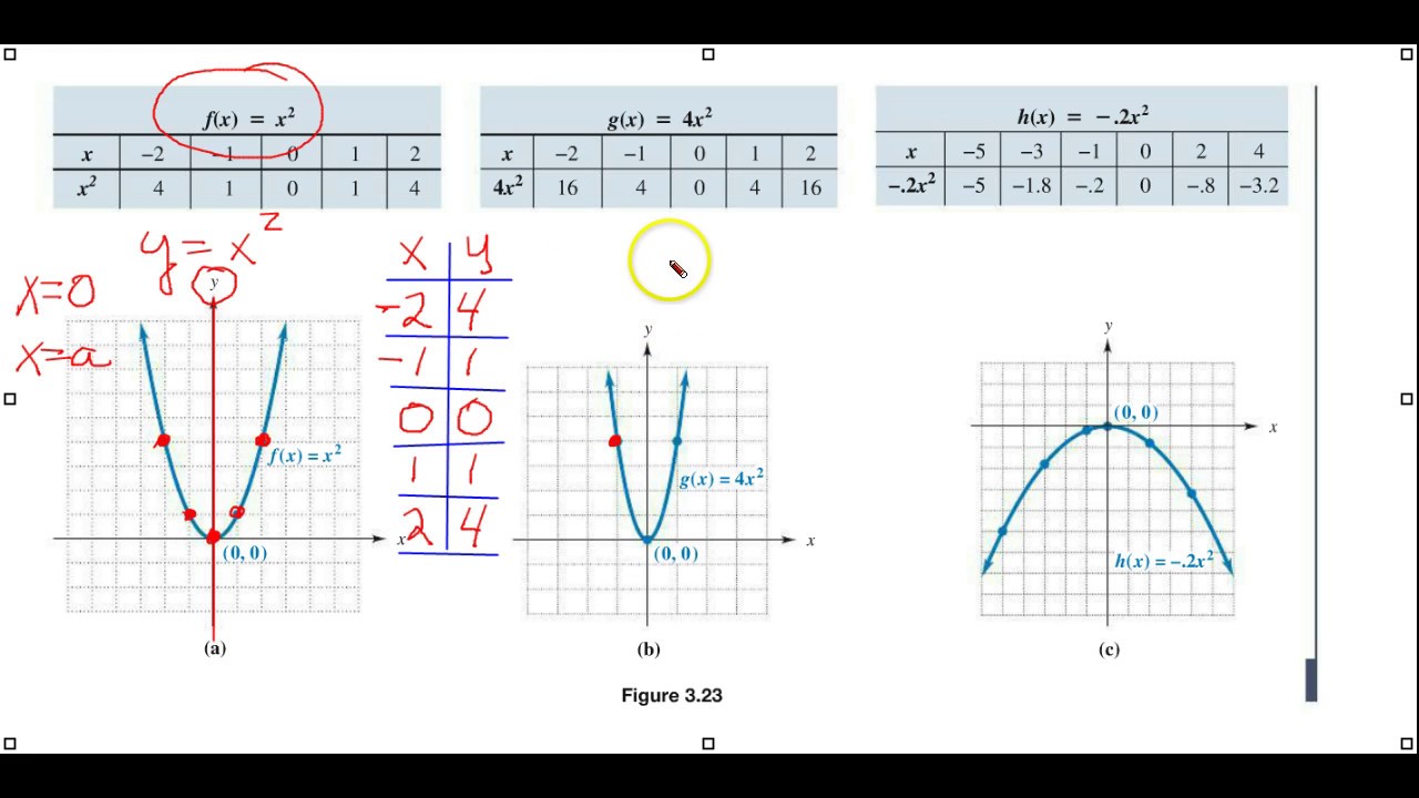 TB 1108 3.4 Qradratic Functions & Graphs