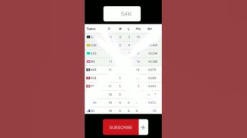 IPL Points Table after Match number 53 PBKS vs KKR #shorts @utkarsheditz27
