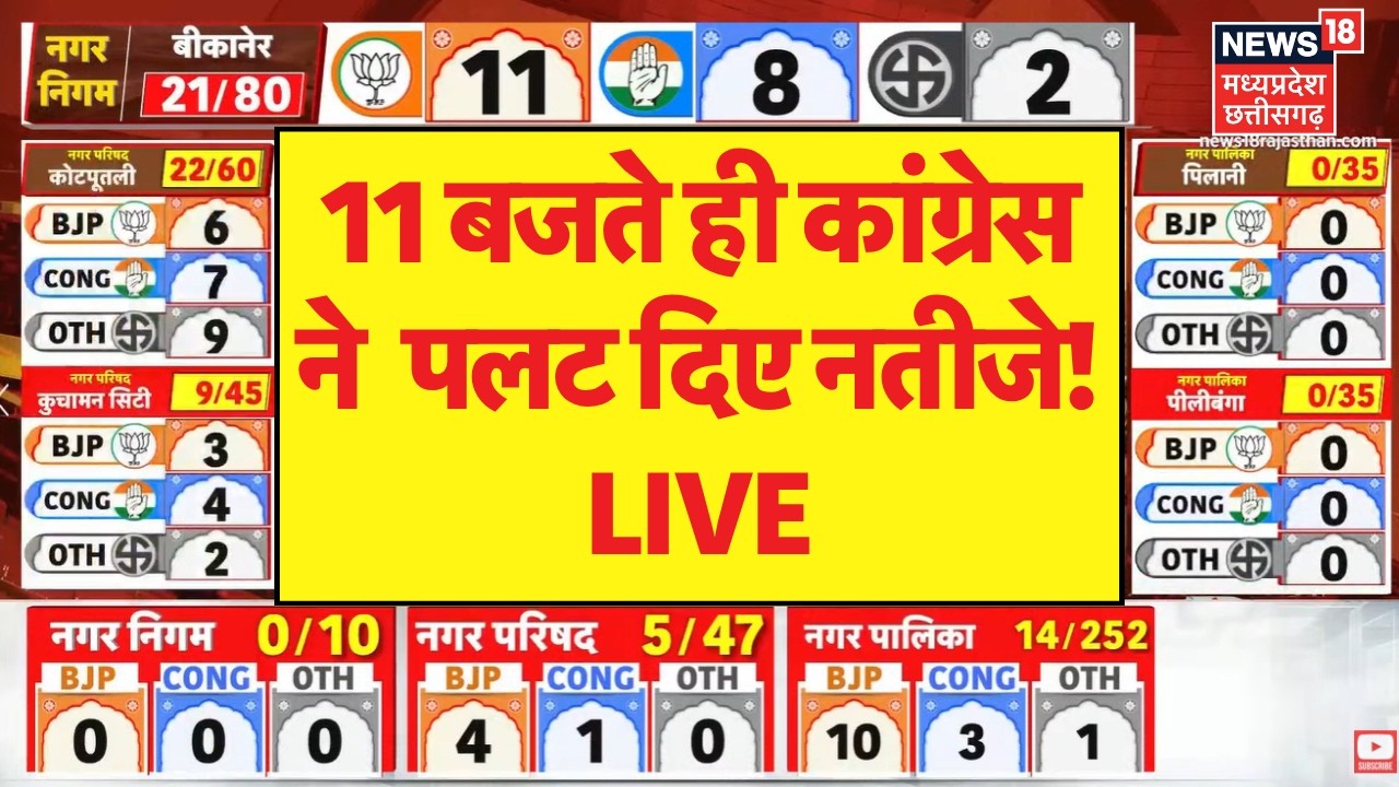 Rajasthan Nagar Nikay Chunav Results LIVE : 10 बजते ही कांग्रेस ने पलट दिए नतीजे! BJP Vs Congress