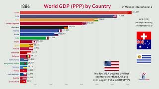 Топ-20 ВВП стран. История и прогноз (1800-2040) Top 20 GDP countries. History and forecast