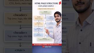 #css #video #code 👉 HTML Page Structure Explained in 30 Seconds 🔥 #Shorts #html #developer #tech