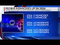Peoria homicides up in 2026