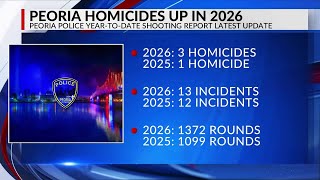 Peoria homicides up in 2026