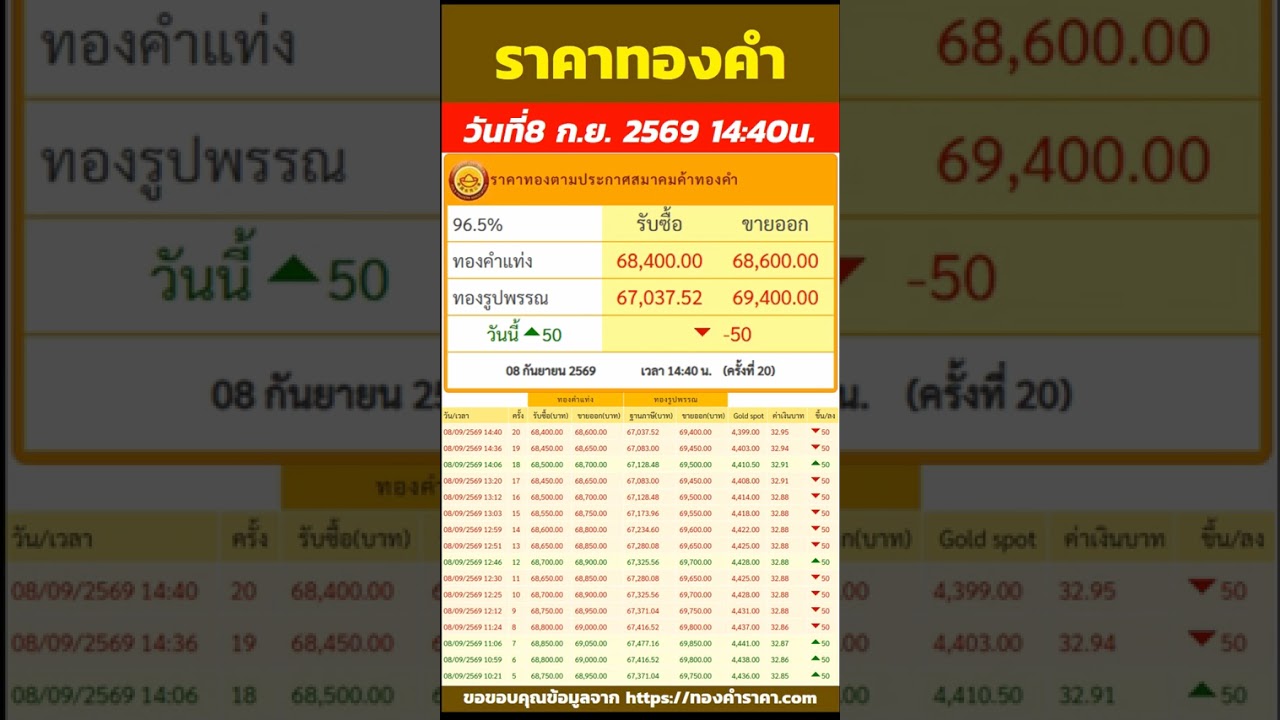 ราคาทองวันนี้ ราคาเพิ่มขึ้น 50บาท รับซื้อ 68,600บาท ปรับ 20ครั้ง วันที่8 กันยายน 2569 เวลา 14:40น.