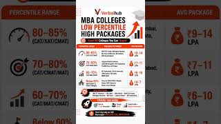 Low Percentile, High Package MBA Colleges? | Best MBA Colleges 2026
