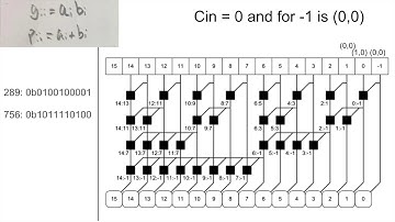 Prefix Adder Schematic