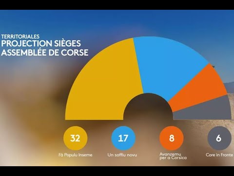 Image du reportage Elections Territoriales 2021 - JT 12/13 du 28/06/2021 - Bilan 2nd tour (France 3 Corse ViaStella)