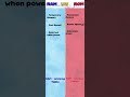 Ram V/S Rom #tech #mobiletips #funfacts #trending