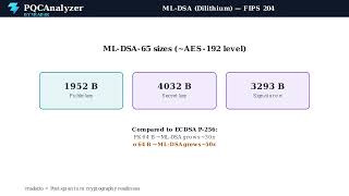 PQCAnalyzer — Episode 05: ML-DSA (FIPS 204) — Post-Quantum Digital Signatures