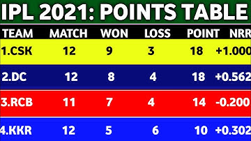 IPL 2021 - New Points Table After Csk vs Rr 47th Match || IPL 2021 Point Table ||