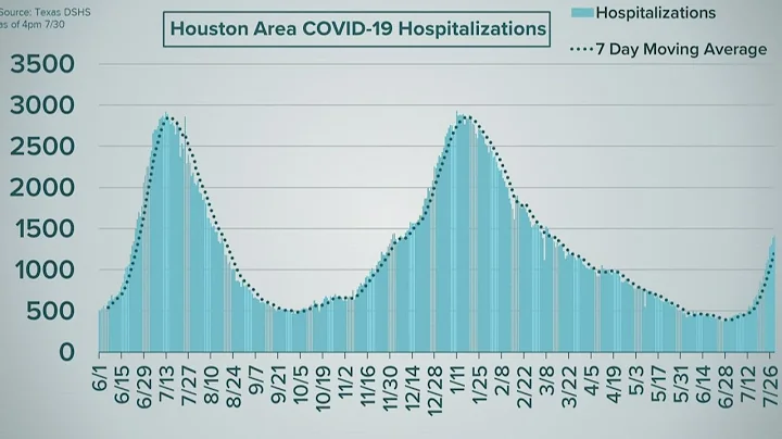 Behind the numbers | Breaking down the recent rise in COVID-19 cases, hospitalizations in Greater Ho