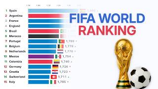 World's Best Football Teams by FIFA Ranking (1992–2026)