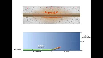 Four Stages of Corrosion in Reinforced Concrete