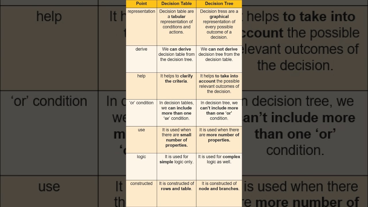 decision table vs decision tree