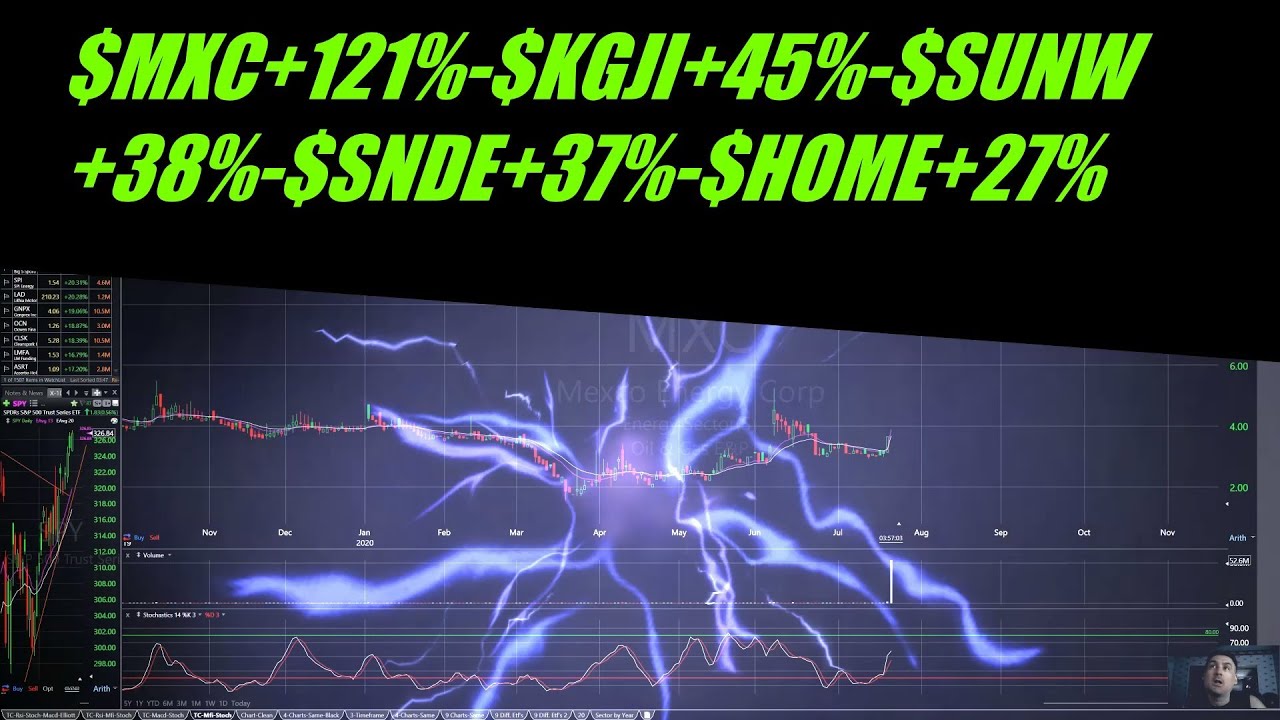 New Video-$MXC+121%-$KGJI+45%-$SUNW+38%-$SNDE+37%-$HOME+27%
