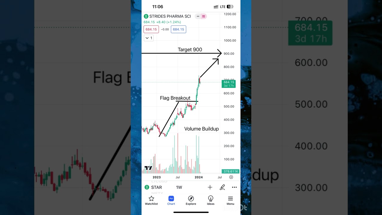 STRIDE PHARMA: A Deep Dive into Strides Pharma Shares for Anticipated 30% Returns in 2-6 Months!