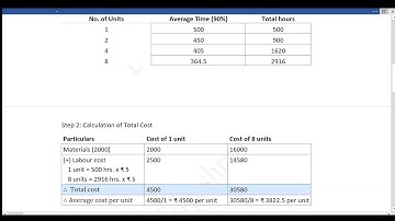 Learning Curve Illustration Problem 4 | 5