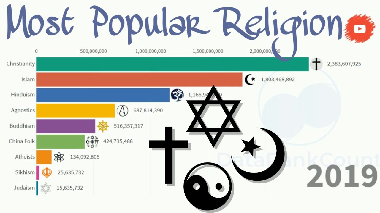 Most Popular Religion 18002020 Data Is Beautiful YouTube