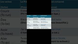 Learn French FAST 🇫🇷 Present vs Passé Composé