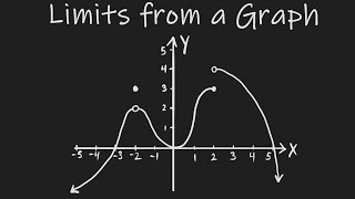 Limits from a Graph (Calculus 1)