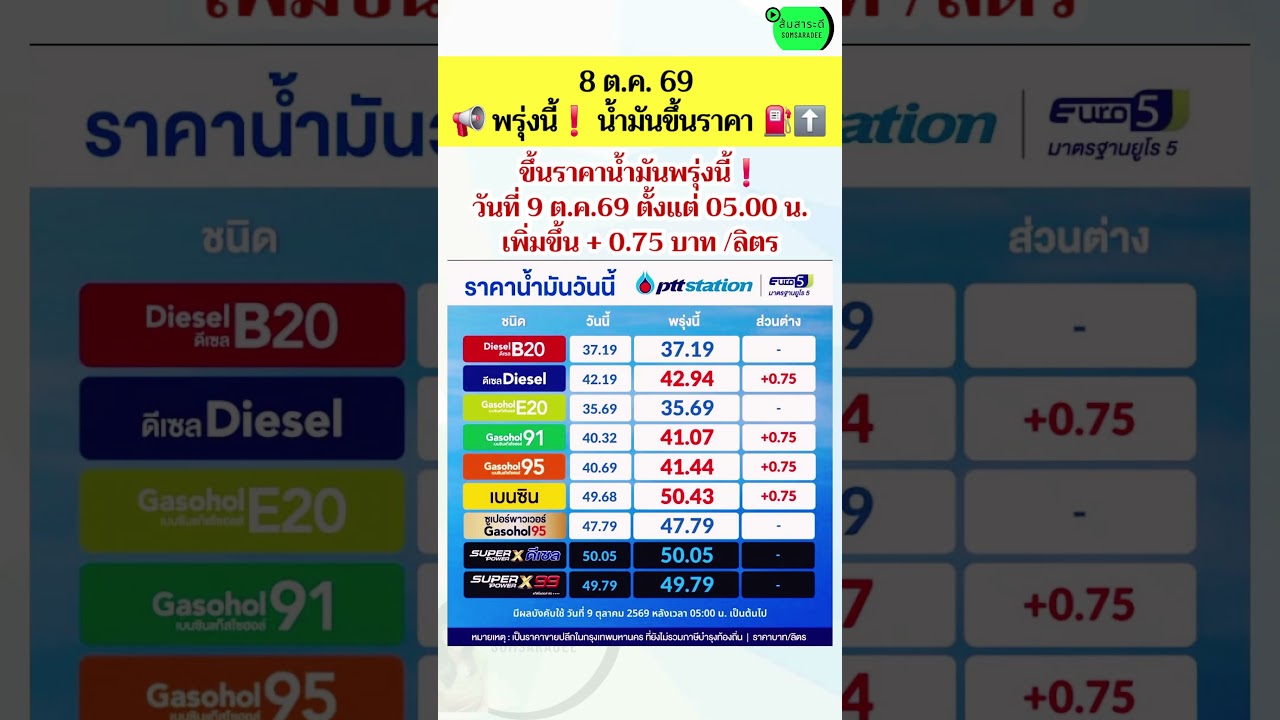 ประกาศขึ้นราคาน้ำมันวันพรุ่งนี้ 9 ต.ค.69 #ราคาน้ำมัน #เติมน้ำมัน #ดีเซล #เบนซิน #ข่าวล่าสุด