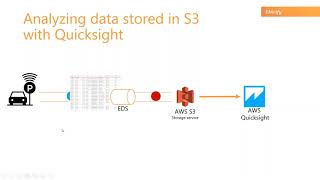 How to analyze EMnify usage data and events in AWS Quicksight?