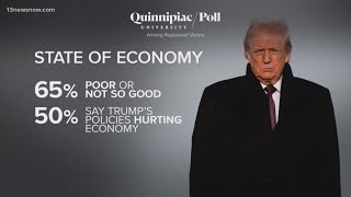 Inflation eases to 2.7% as voters sour on economy under Trump