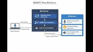 Voice Bot
