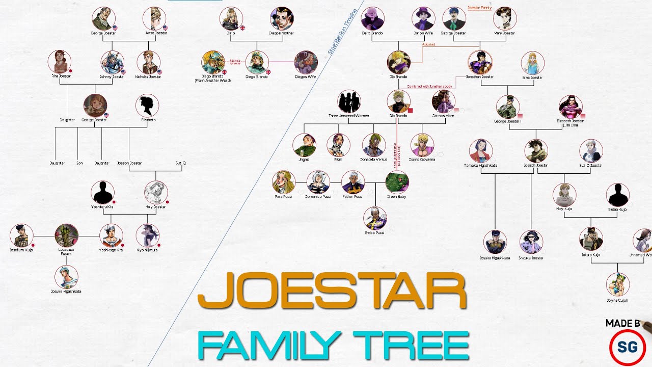 The Roblox jojo game family tree