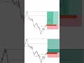 Forex Trading technical analysis✨📊