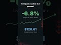 Intel Drops 6.8% — Is the Chip Giant Falling Behind for Good? #Shorts