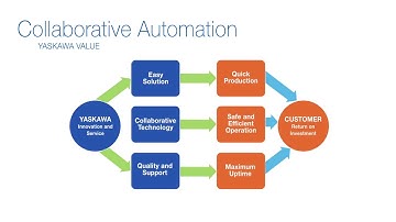 Collaborative Automation