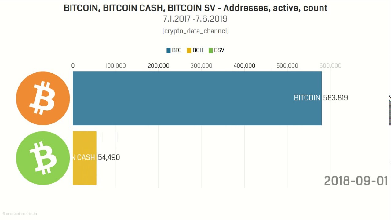 Bitcoin Active Chart