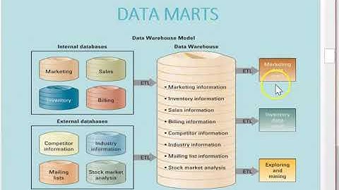 Chapter 7 - Assessing Organizational Information - Data Warehouses