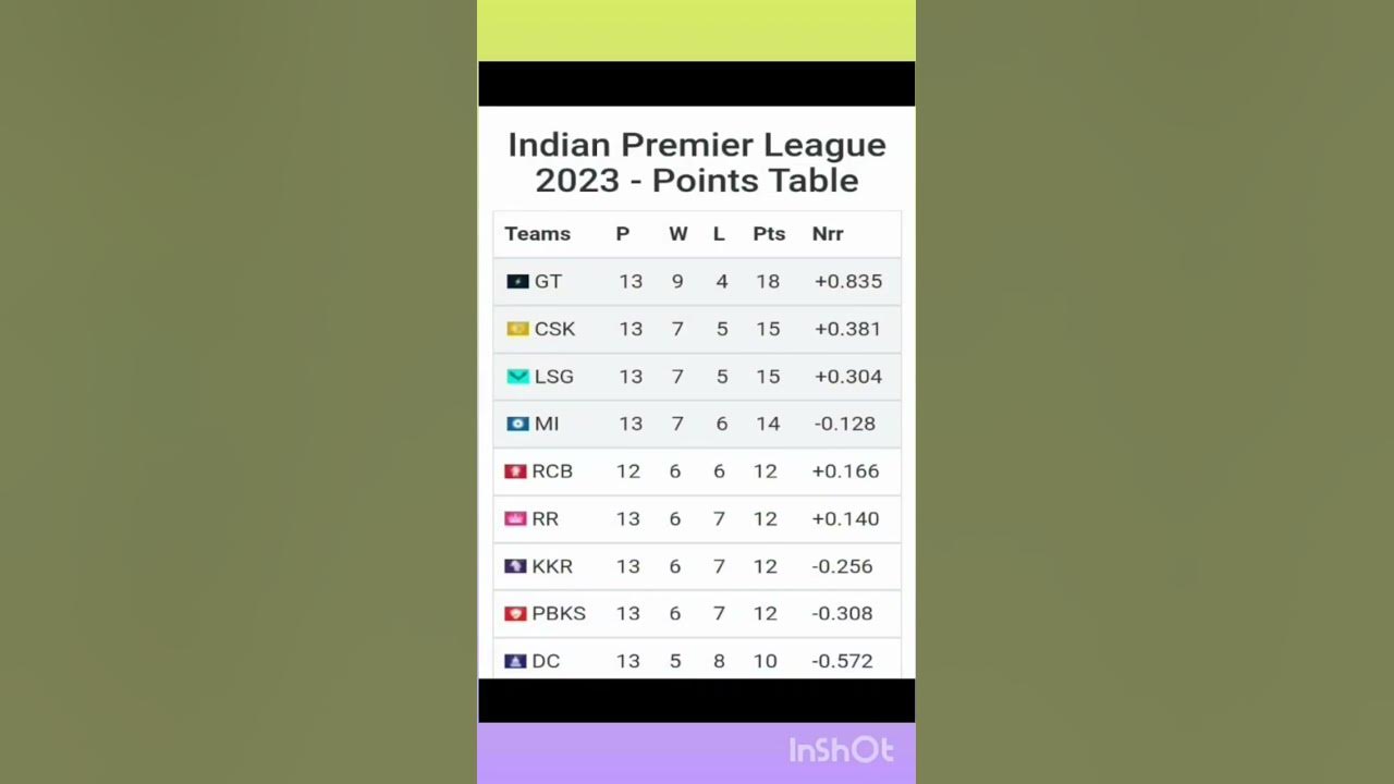 ipl points tablets 2023 ipl cricket short video ms dhoni Virat