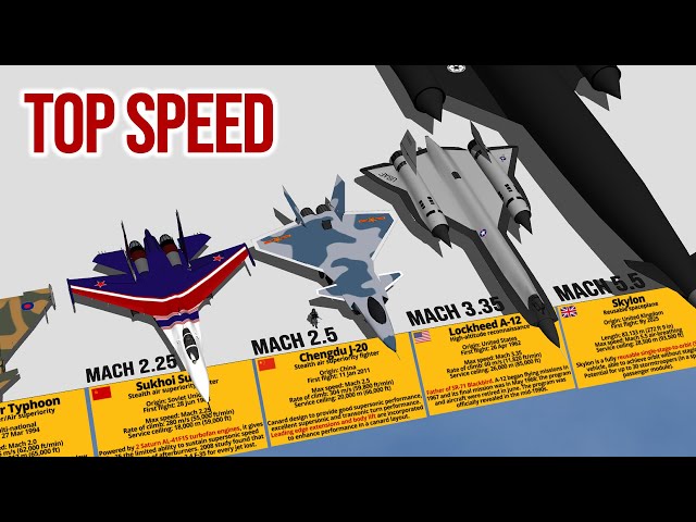 Fastest Military Aircraft Above Mach 2 Top Speed Comparison 3D class=